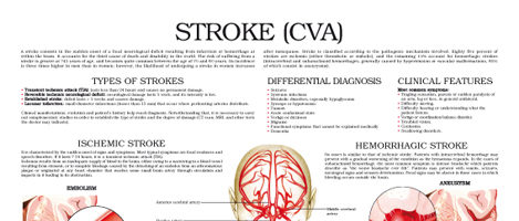 Stroke (CVA)